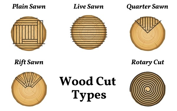 wood cut types